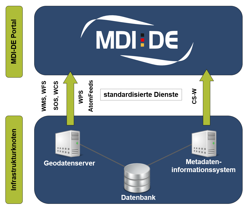 Infrastrukturknoten, Dienste und MDI-DE Portal
